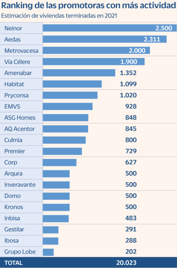 Grupo Ibosa en el ranking de las 20 promotoras con más actividad en 2021